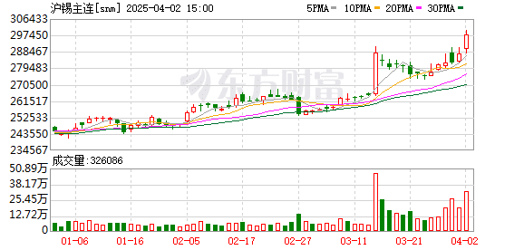 缅甸地震彻底拉爆行情！今年全球「最牛大宗商品」：锡
