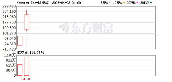暴涨2230%！「特朗普交易」疯炒