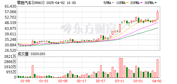 零跑汽车股价狂飙超15%！缅甸地震彻底拉爆行情 沪锡直逼30万元/吨大关
