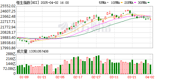 南向资金净买入超100亿港元