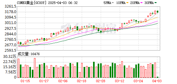 金价大涨！男子一根金条卖了73万元 四个半月赚近14万元！黄金大牛股9个多月涨幅高达2043%