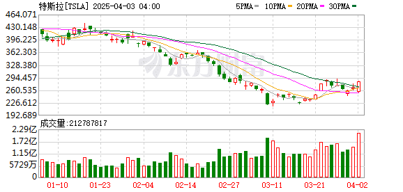 特斯拉突然大涨！此前一度跌超6%！什么情况？