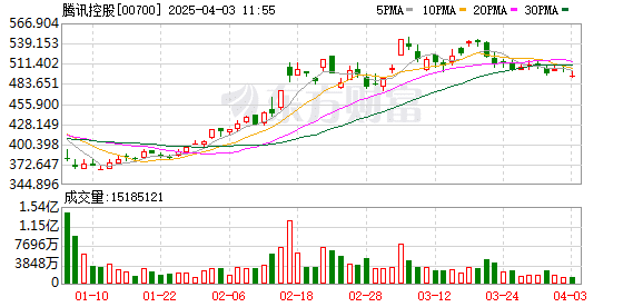 腾讯大手笔回购！一季度斥资171亿港元 超去年同期