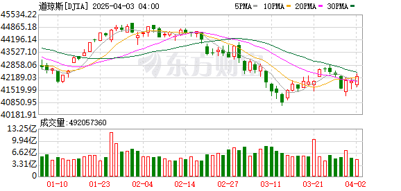 美股三大指数集体收涨 大型科技股多数上涨 特斯拉涨超5%