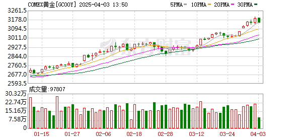国际金价持续走高 国内多家黄金珠宝品牌首饰金价突破960元/克大关！