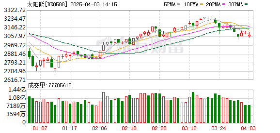 光伏组件厂家「爆单」！新能源项目现「抢装潮」？业内人士分析