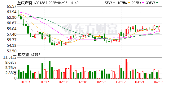 2024年重庆啤酒营收净利「双降」背后：高端化困局与一场合同纠纷的隐忧
