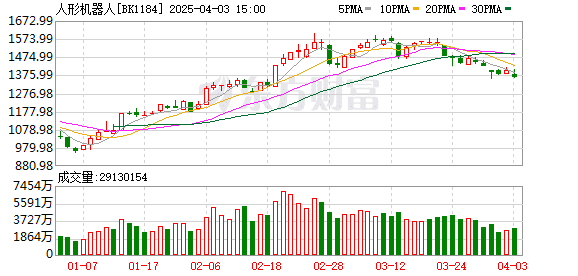 理性看个别创投机构退出人形机器人赛道 不能以短期落地能力来否定长期发展潜力