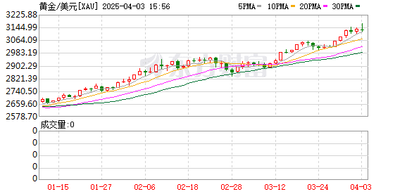 加密货币盘中大跳水！超16万爆仓！金价再创历史新高