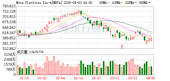 Meta计划年底推出更高端AI眼镜：屏幕升级 售价超1000美元