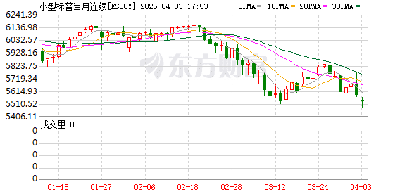特朗普关税大棒落下 黄金价格再创新高 美股指期货、日韩股市暴跌