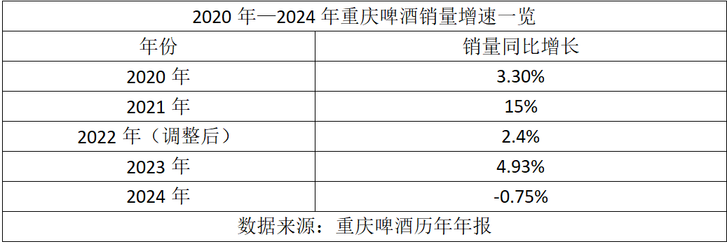 2024年重庆啤酒营收净利「双降」背后：高端化困局与一场合同纠纷的隐忧