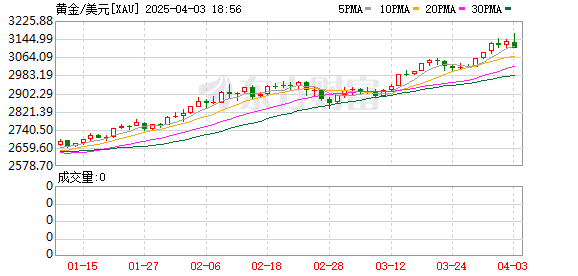 避险需求驱动金价涨入「无人之境」  黄金的多头盛宴还将持续多久？
