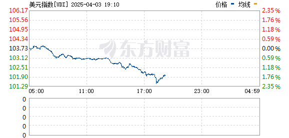 美元指数跌幅扩大至2.3%