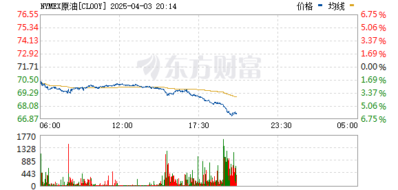 美国原油期货跌超6% 关税威胁需求前景