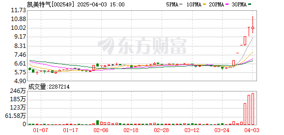 尾盘狂泄10个点！「人气牛」止步5连板 多路游资齐聚热股 这些席位也频登榜