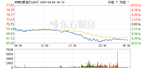 WTI原油期货跌超4% 现报68.83美元/桶