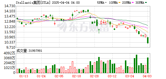 特朗普汽车关税生效首日 Stellantis宣布900名美国工人遭临时解雇