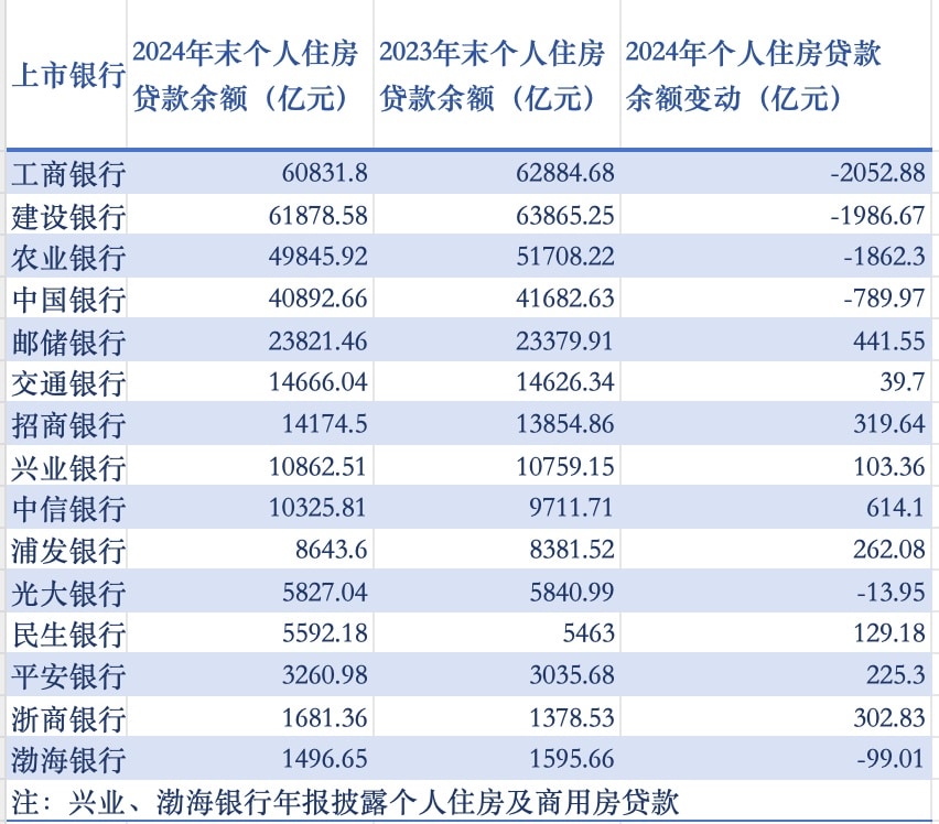 去年4家国有大行个人住房贷款余额下降 7家股份制银行余额增长