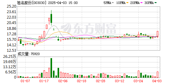 A股尾盘异动 祖名股份垂直封板！机构最新研判