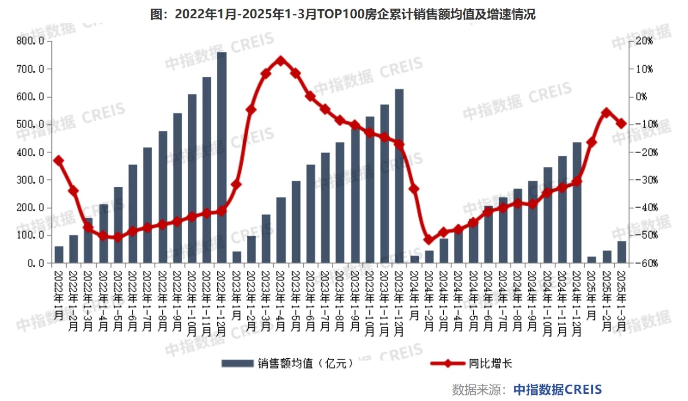 一季度楼市盘点 | 前3月百强房企卖了8101亿元：楼市延续止跌回稳态势，核心城市带头回暖