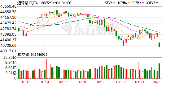 「史诗级」大跌！道指跌超1600点！WTI油价单日暴跌6.6%