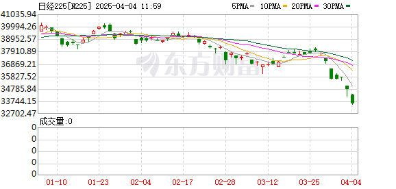 日本金融股崩了！亚太市场全线大跌 A50指数期货下跌