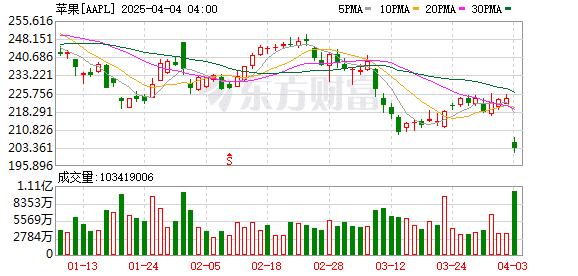 特朗普支持率大跌！美股崩盘 苹果2万亿元市值灰飞烟灭 国际油价暴跌！