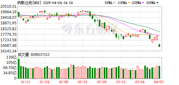 25% 关税 加拿大宣布！美股「血流成河」 创近5年来最大单日跌幅