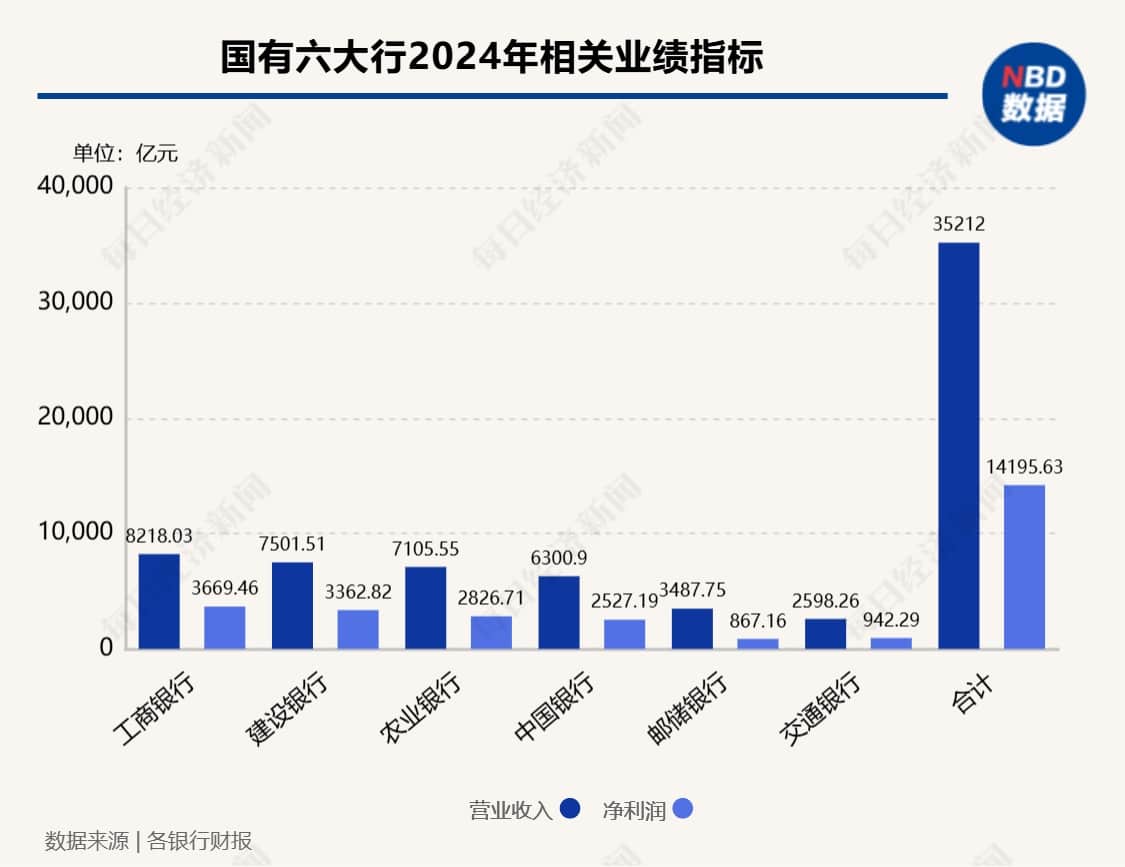 23家A股上市银行2024年报观察：超六成机构营收保持正增长，国有六大行净利润均有所上升