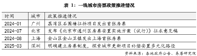 多城房票政策正在落地！有当事人称「打算今年在主城区买房」，开发商表示「在意进入门槛和回款周期」