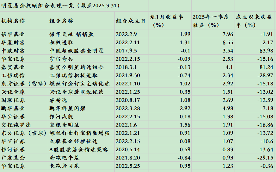 国内明星权益投顾组合一季度全线飘红，部分产品3月调仓押注成长