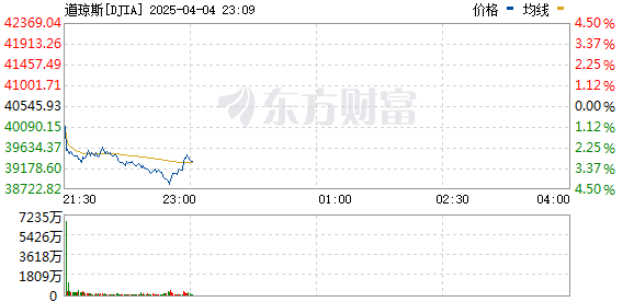 全球市场延续跌势：欧美股市重挫！纳指一度跌逾5% 中国金龙指数盘中跌超11% 油价暴跌