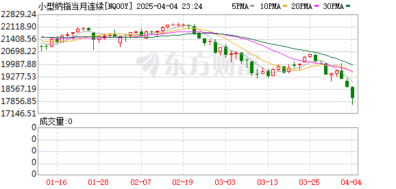 中方出手连环反制 美指期货应声下跌超千点