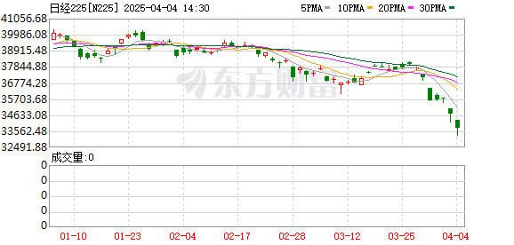 日经225指数大跌近1000点！发生了什么？