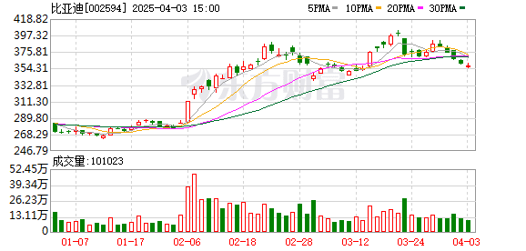 比亚迪发文：已报案 索赔200万！