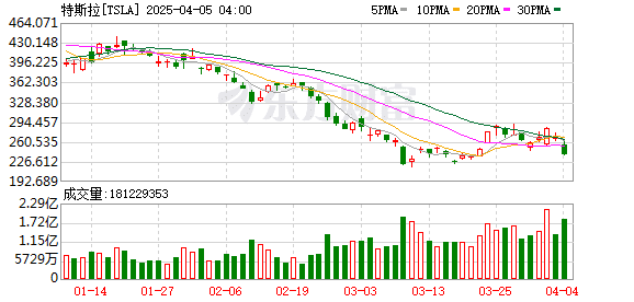 又有「史诗级」暴跌！美股连续重挫 特斯拉跌超10% 美油跌破62美元 创2021年以来新低