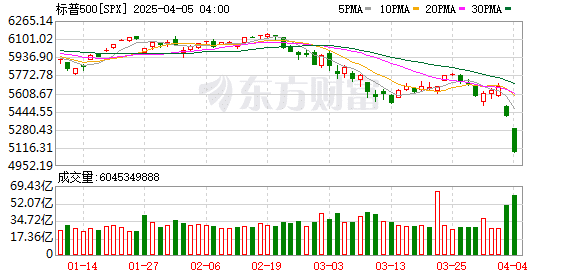 美股2天暴跌47万亿！瑞银财富管理大幅下调美股评级和标普500指数年底目标
