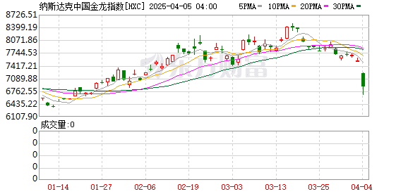 热门中概股普跌：纳斯达克中国金龙指数大跌近9% 阿里巴巴重挫近10%