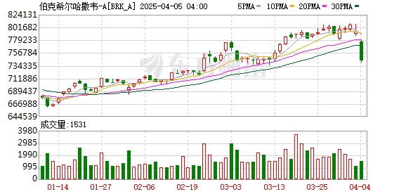 伯克希尔驳斥有关巴菲特言论的不实报道