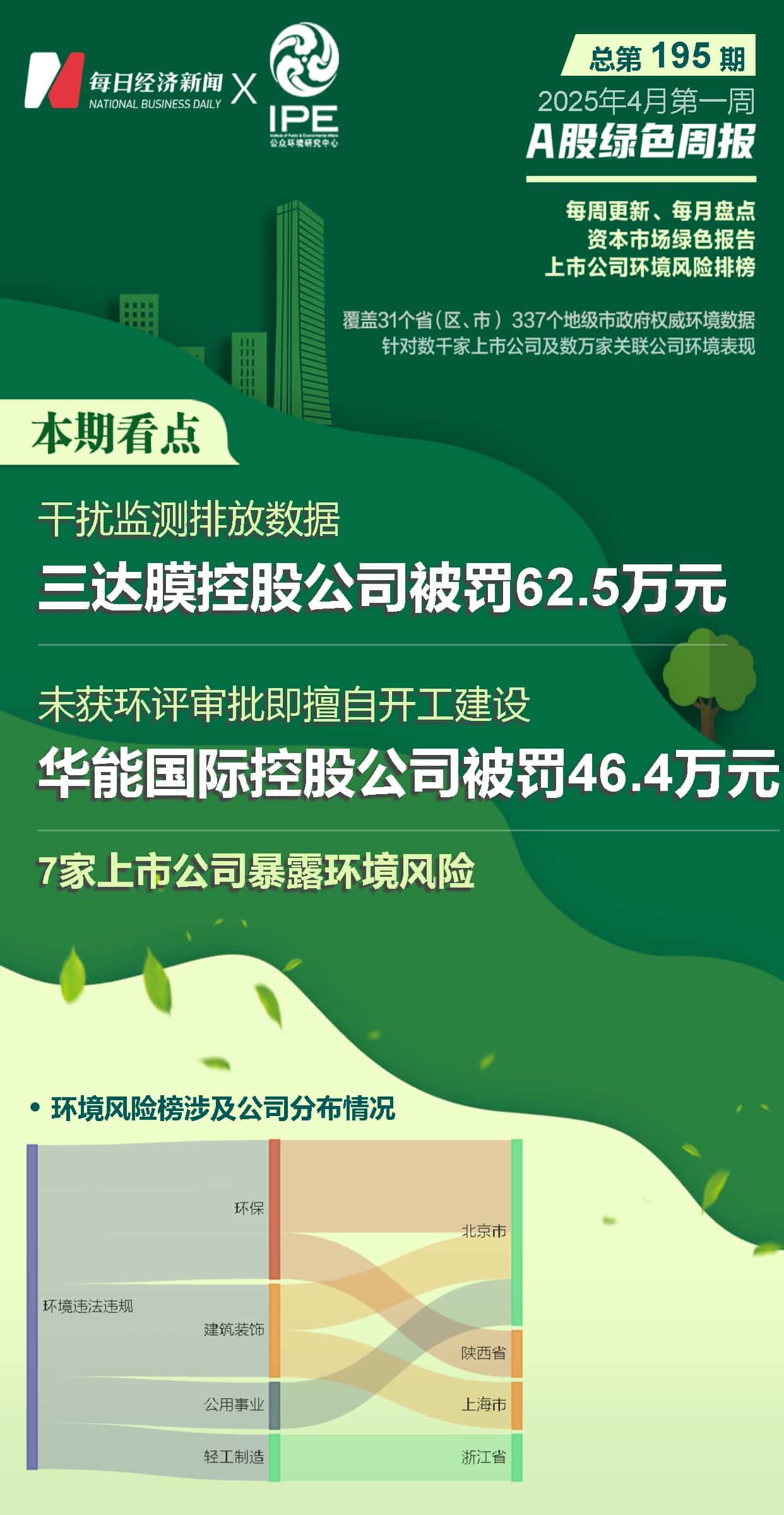 A股绿色周报丨7家上市公司暴露环境风险  三达膜控股公司被罚62.5万元