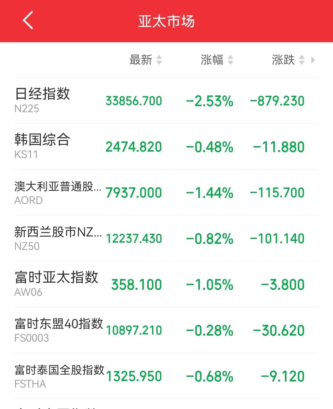 特朗普关税致全球市场巨震，日经225指数跌破34000点，跌幅超2%！日本央行副行长最新表态