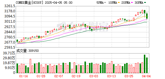 黄金高位震荡 未来走势怎么看？
