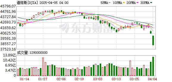 特朗普回应股市崩盘：暗示自己是「故意」 喊话美国人民「挺住」