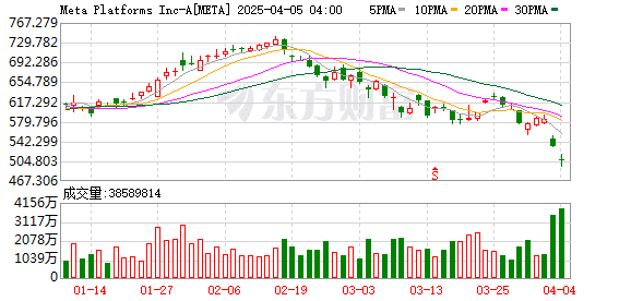 Meta发布开源大模型Llama4  首次采用「混合专家」架构