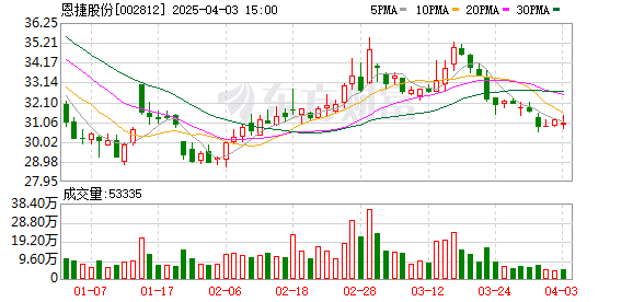 恩捷股份拿下美国车企新订单 「未雨绸缪」布局固态电池进展如何？