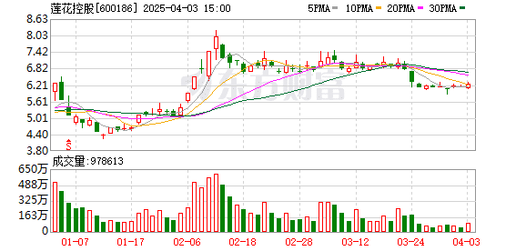 莲花控股：2025年一季度净利润预增103% 至144%