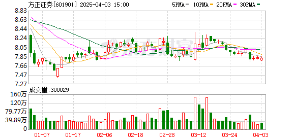 方正证券：中国信达拟减持不超过1.00% 公司股份