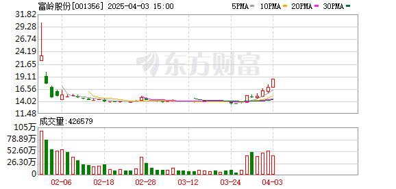 富岭股份：美国「对等关税」的征收将加大对公司经营的不利影响