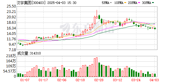 QFII年报「扫货」名单来了！Q4新进95只个股前十大流通股东榜 汉宇集团获增持家数最多